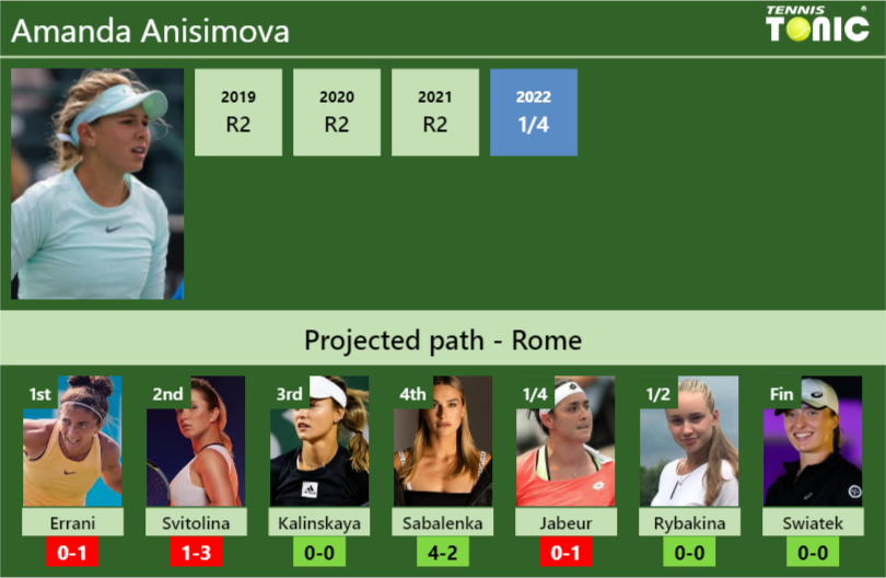 ROME DRAW. Amanda Anisimova’s prediction with Errani next. H2H and rankings