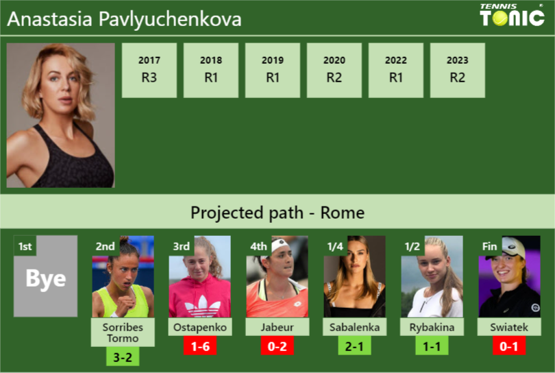 ROME DRAW. Anastasia Pavlyuchenkova’s prediction with Sorribes Tormo next. H2H and rankings