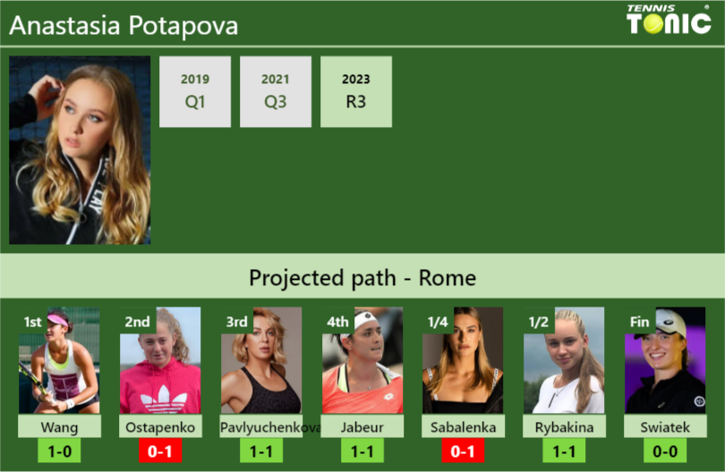 ROME DRAW. Anastasia Potapova’s prediction with Wang next. H2H and rankings