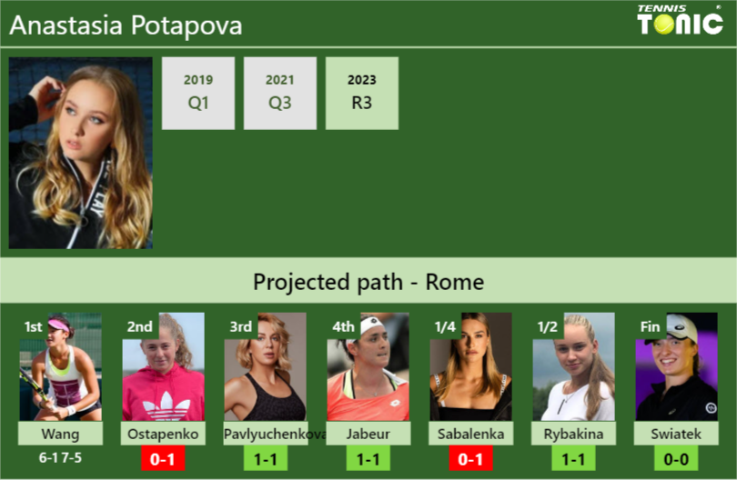 [UPDATED R2]. Prediction, H2H of Anastasia Potapova’s draw vs Ostapenko, Pavlyuchenkova, Jabeur, Sabalenka, Rybakina, Swiatek to win the Rome