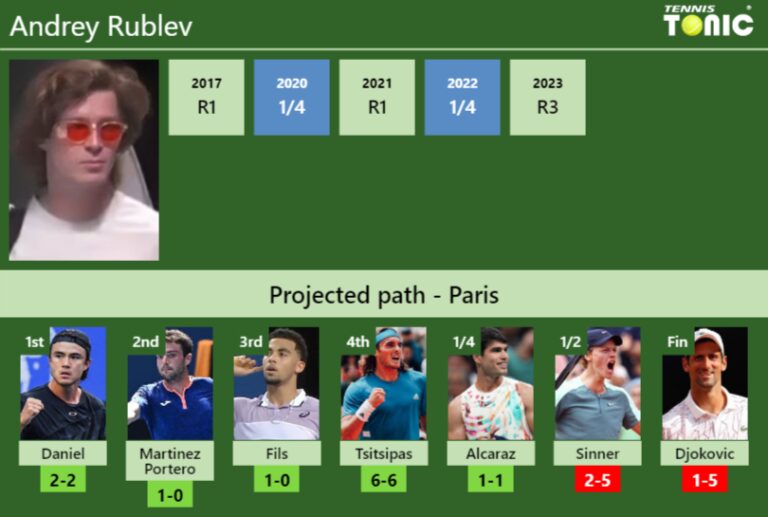 FRENCH OPEN DRAW. Andrey Rublev's Prediction With Daniel Next. H2H And ...