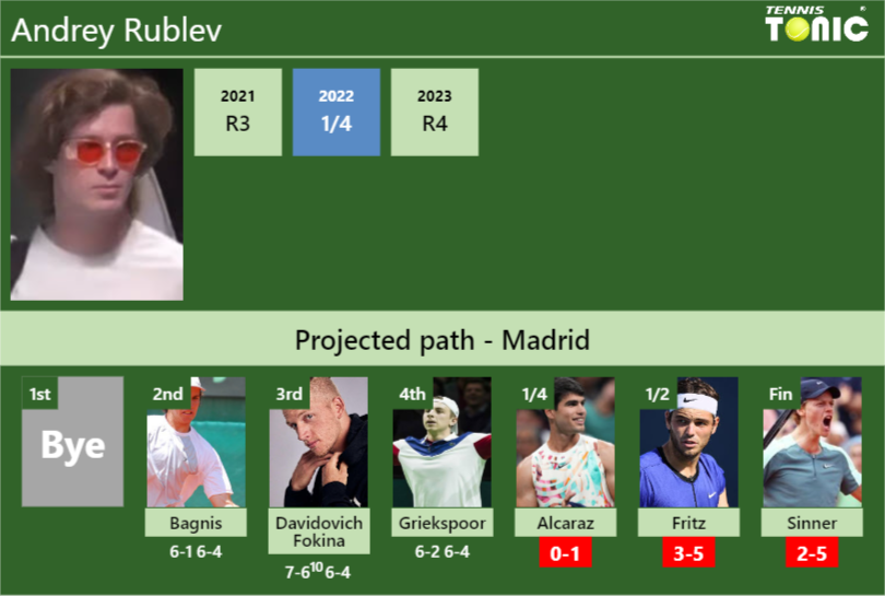 [UPDATED QF]. Prediction, H2H of Andrey Rublev’s draw vs Alcaraz, Fritz, Sinner to win the Madrid