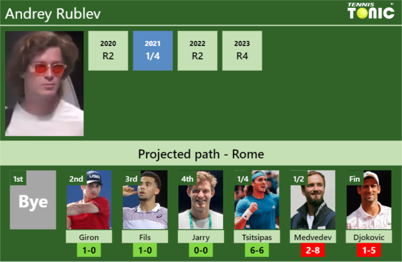 ROME DRAW. Andrey Rublev’s prediction with Giron next. H2H and rankings