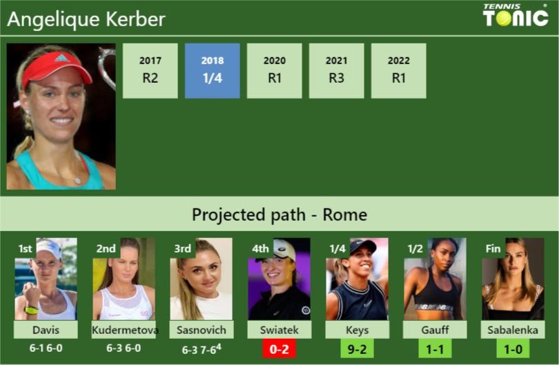 [UPDATED R4]. Prediction, H2H of Angelique Kerber’s draw vs Swiatek, Keys, Gauff, Sabalenka to win the Rome