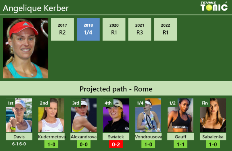 [UPDATED R2]. Prediction, H2H of Angelique Kerber’s draw vs Kudermetova, Alexandrova, Swiatek, Vondrousova, Gauff, Sabalenka to win the Rome