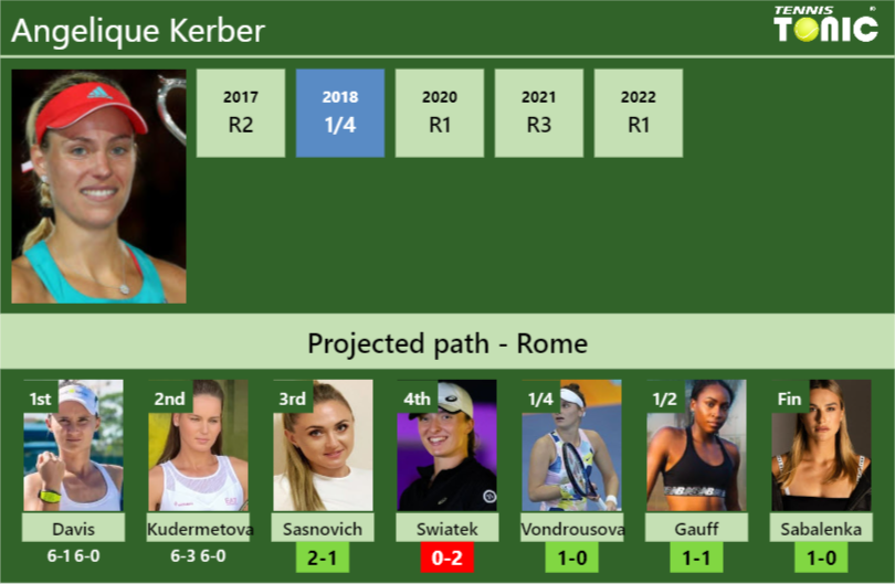 [UPDATED R3]. Prediction, H2H of Angelique Kerber’s draw vs Sasnovich, Swiatek, Vondrousova, Gauff, Sabalenka to win the Rome