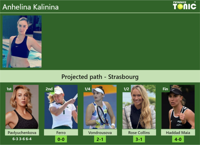 [UPDATED R2]. Prediction, H2H of Anhelina Kalinina’s draw vs Ferro, Vondrousova, Rose Collins, Haddad Maia to win the Strasbourg