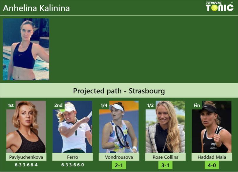 [UPDATED QF]. Prediction, H2H of Anhelina Kalinina’s draw vs Vondrousova, Rose Collins, Haddad Maia to win the Strasbourg