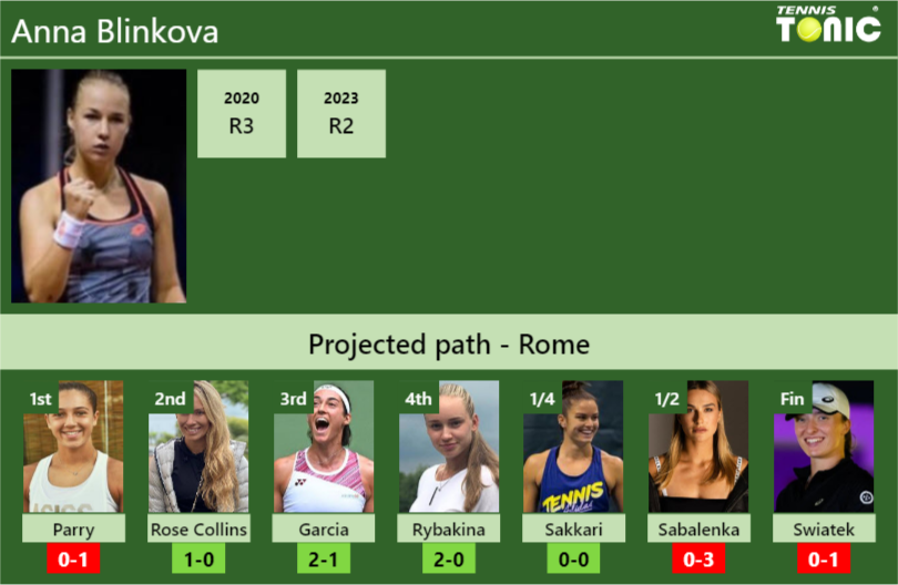 ROME DRAW. Anna Blinkova’s prediction with Parry next. H2H and rankings