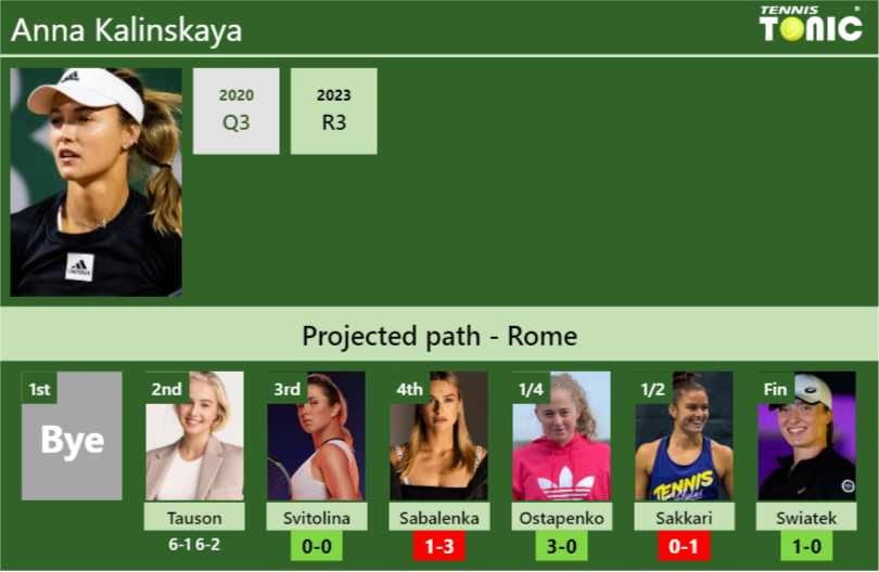 [UPDATED R3]. Prediction, H2H of Anna Kalinskaya’s draw vs Svitolina, Sabalenka, Ostapenko, Sakkari, Swiatek to win the Rome