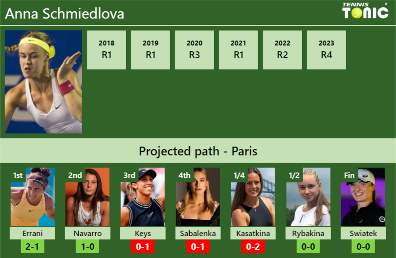 FRENCH OPEN DRAW. Anna Schmiedlova’s prediction with Errani next. H2H and rankings