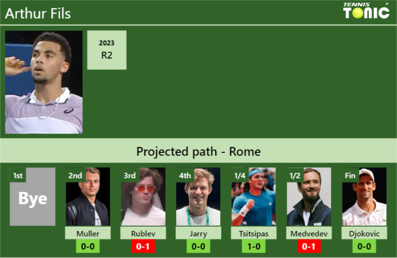 ROME DRAW. Arthur Fils’s prediction with Muller next. H2H and rankings