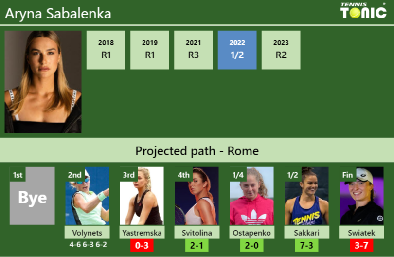 [UPDATED R3]. Prediction, H2H of Aryna Sabalenka’s draw vs Yastremska, Svitolina, Ostapenko, Sakkari, Swiatek to win the Rome