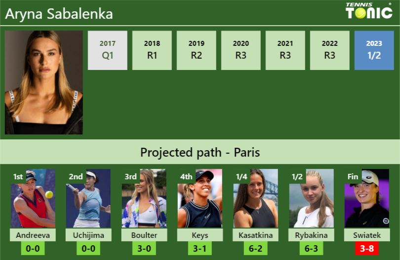 FRENCH OPEN DRAW. Aryna Sabalenka’s prediction with Andreeva next. H2H and rankings