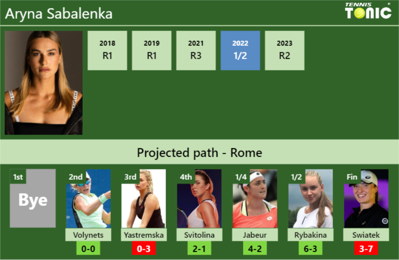 ROME DRAW. Aryna Sabalenka’s prediction with Volynets next. H2H and rankings