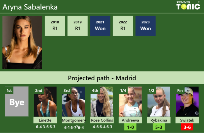 [UPDATED QF]. Prediction, H2H of Aryna Sabalenka’s draw vs Andreeva, Rybakina, Swiatek to win the Madrid