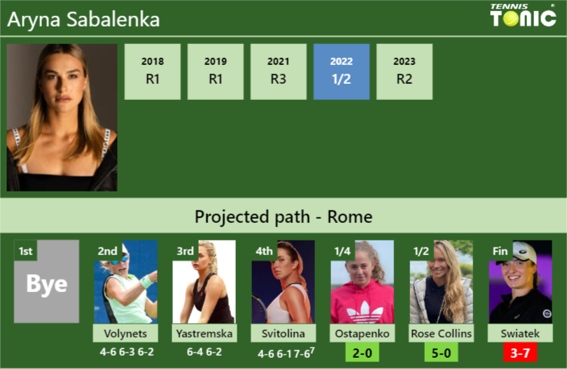 [UPDATED QF]. Prediction, H2H of Aryna Sabalenka’s draw vs Ostapenko, Rose Collins, Swiatek to win the Rome
