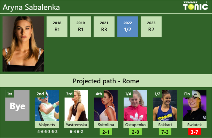 [UPDATED R4]. Prediction, H2H of Aryna Sabalenka’s draw vs Svitolina, Ostapenko, Sakkari, Swiatek to win the Rome