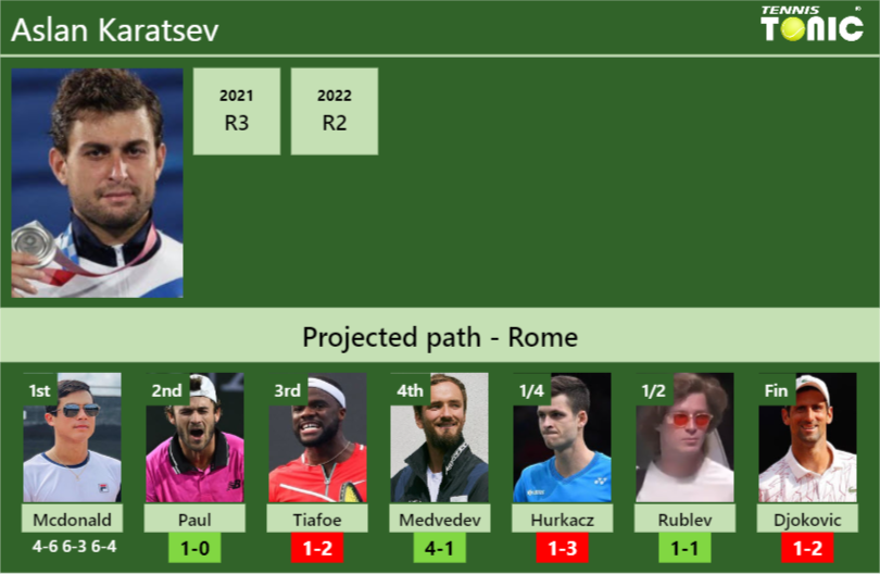 [UPDATED R2]. Prediction, H2H of Aslan Karatsev’s draw vs Paul, Tiafoe, Medvedev, Hurkacz, Rublev, Djokovic to win the Rome