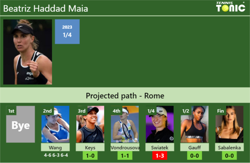 [UPDATED R3]. Prediction, H2H of Beatriz Haddad Maia’s draw vs Keys, Vondrousova, Swiatek, Gauff, Sabalenka to win the Rome