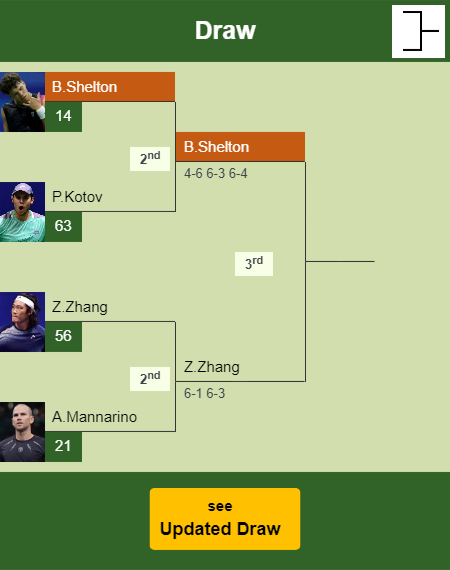 Ben Shelton Draw info