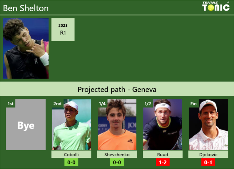 GENEVA DRAW. Ben Shelton's Prediction With Cobolli Next. H2H And ...