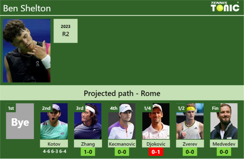 [UPDATED R3]. Prediction, H2H of Ben Shelton’s draw vs Zhang, Kecmanovic, Djokovic, Zverev, Medvedev to win the Rome