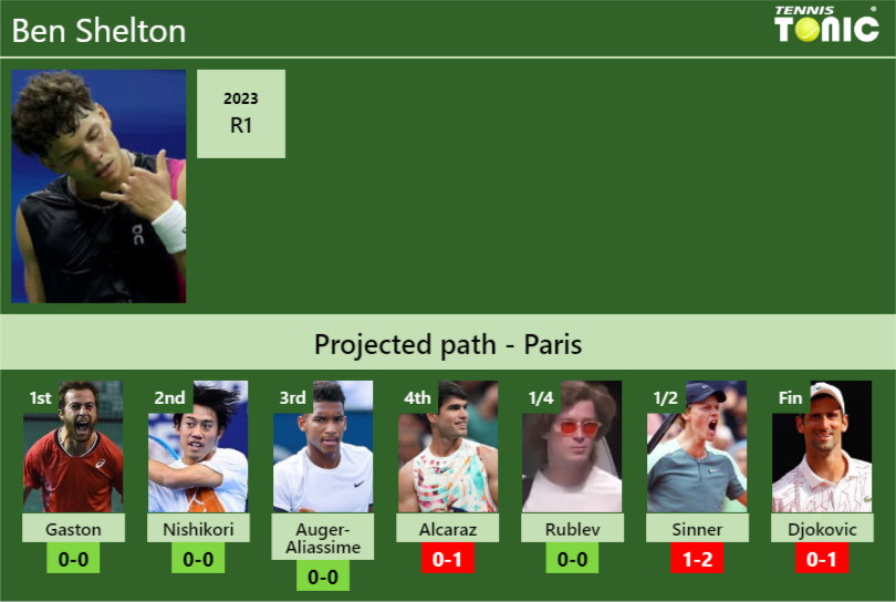 FRENCH OPEN DRAW. Ben Shelton's prediction with Gaston next. H2H and