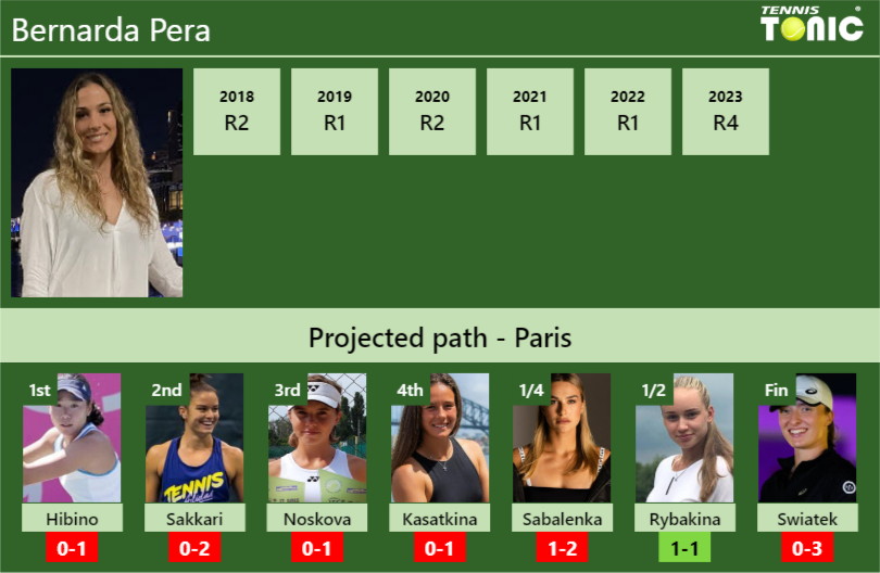 FRENCH OPEN DRAW. Bernarda Pera’s prediction with Hibino next. H2H and rankings