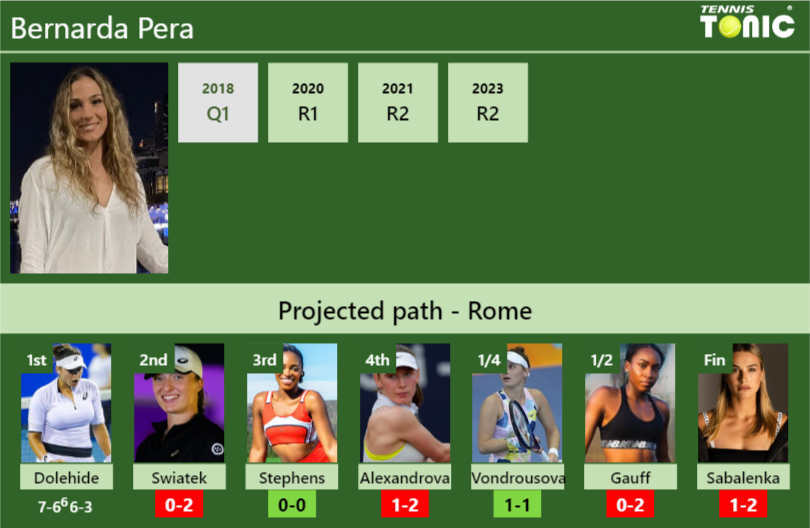 [UPDATED R2]. Prediction, H2H of Bernarda Pera’s draw vs Swiatek, Stephens, Alexandrova, Vondrousova, Gauff, Sabalenka to win the Rome