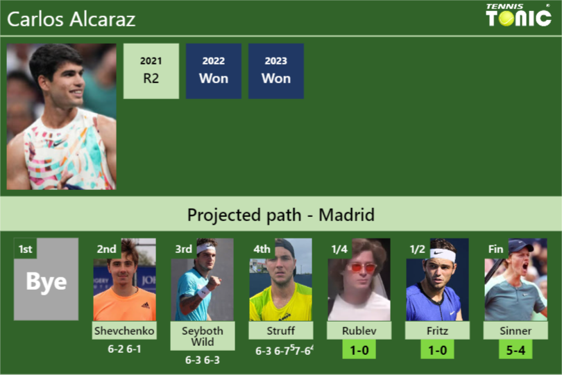 [UPDATED QF]. Prediction, H2H of Carlos Alcaraz’s draw vs Rublev, Fritz, Sinner to win the Madrid