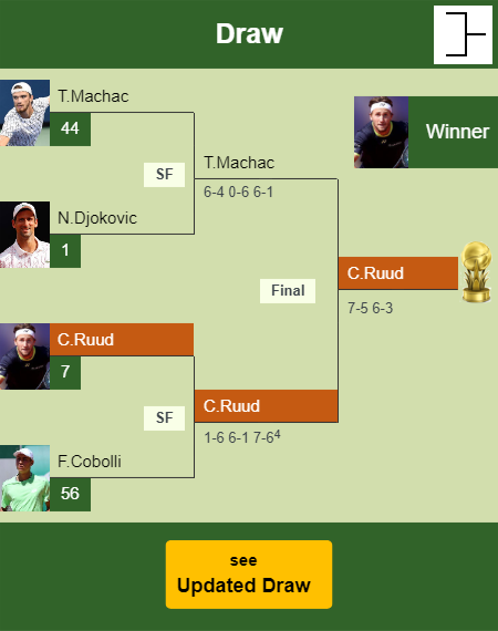 Casper Ruud Draw info