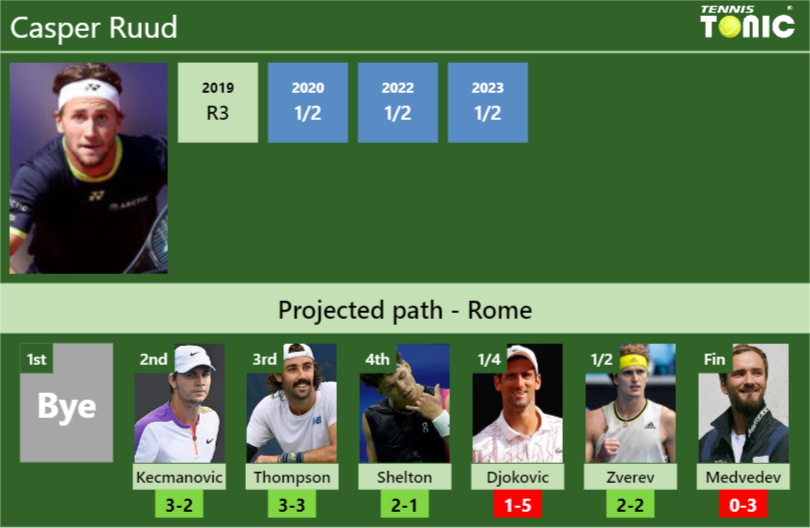 ROME DRAW. Casper Ruud’s prediction with Kecmanovic next. H2H and rankings