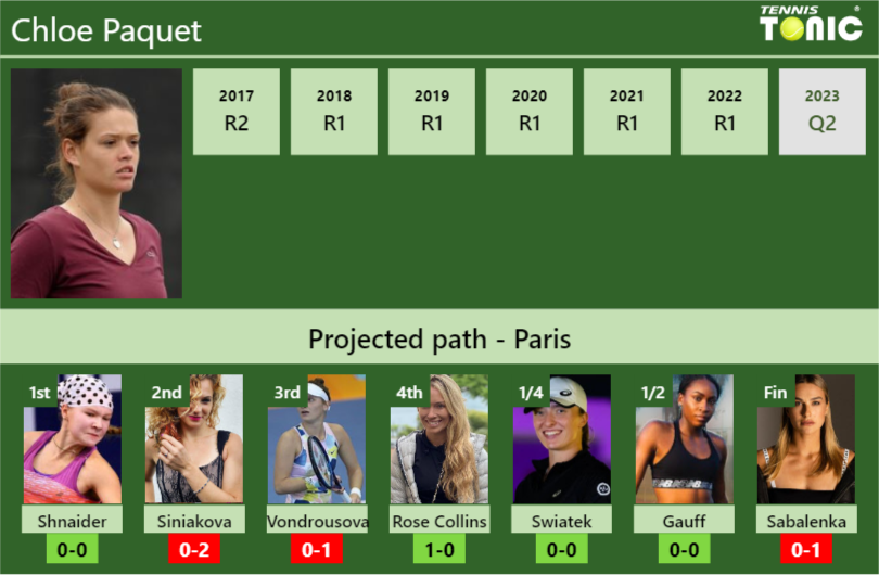 FRENCH OPEN DRAW. Chloe Paquet’s prediction with Shnaider next. H2H and rankings