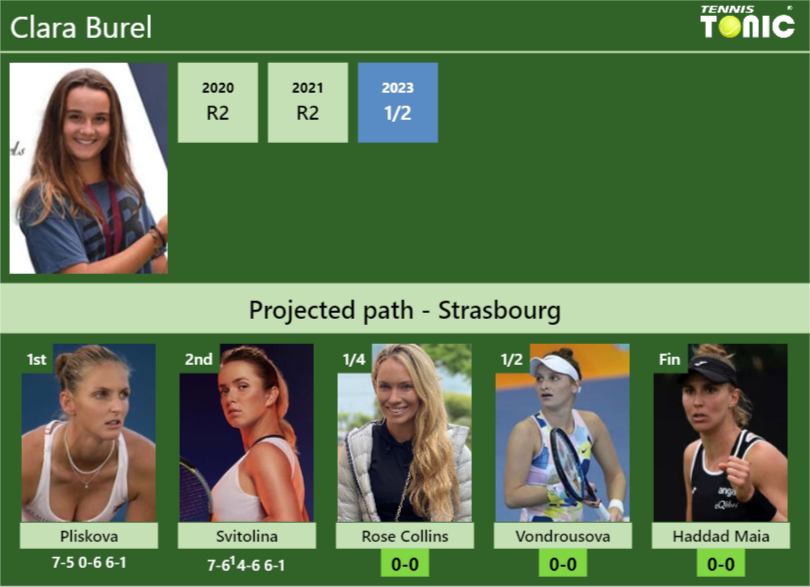 [UPDATED QF]. Prediction, H2H of Clara Burel’s draw vs Rose Collins, Vondrousova, Haddad Maia to win the Strasbourg