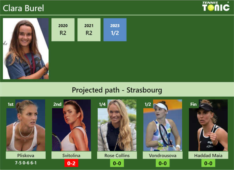 [UPDATED R2]. Prediction, H2H of Clara Burel’s draw vs Svitolina, Rose Collins, Vondrousova, Haddad Maia to win the Strasbourg