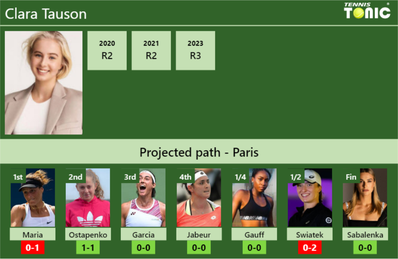 FRENCH OPEN DRAW. Clara Tauson’s prediction with Maria next. H2H and rankings