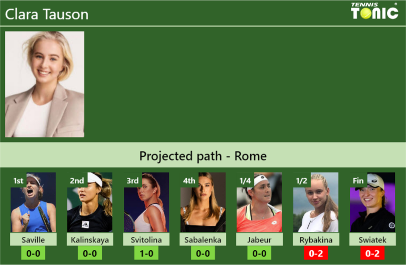 ROME DRAW. Clara Tauson’s prediction with Gavrilova next. H2H and rankings