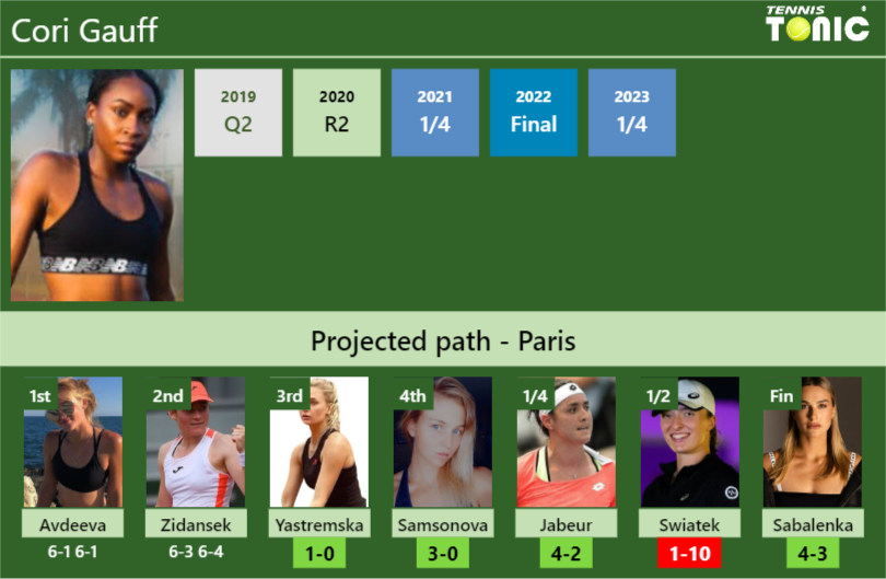 [UPDATED R3]. Prediction, H2H of Cori Gauff’s draw vs Yastremska, Samsonova, Jabeur, Swiatek, Sabalenka to win the French Open