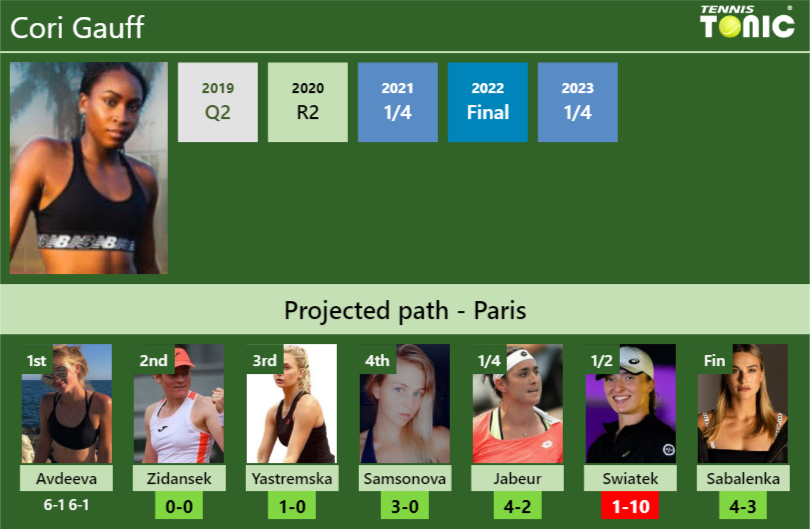 [UPDATED R2]. Prediction, H2H of Cori Gauff’s draw vs Zidansek, Yastremska, Samsonova, Jabeur, Swiatek, Sabalenka to win the French Open