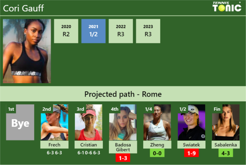 [UPDATED R4]. Prediction, H2H of Cori Gauff’s draw vs Badosa Gibert, Zheng, Swiatek, Sabalenka to win the Rome