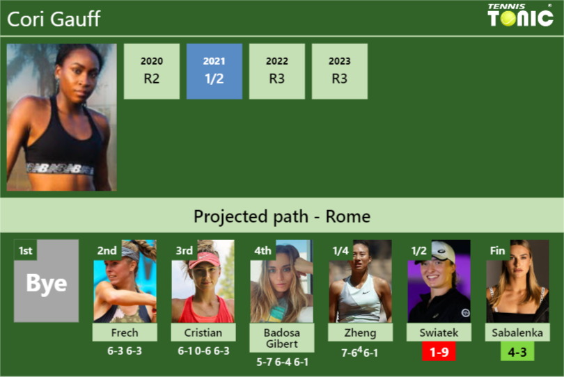 [UPDATED SF]. Prediction, H2H of Cori Gauff’s draw vs Swiatek, Sabalenka to win the Rome