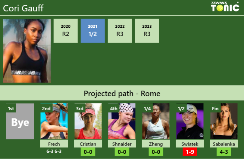 [UPDATED R3]. Prediction, H2H of Cori Gauff’s draw vs Cristian, Shnaider, Zheng, Swiatek, Sabalenka to win the Rome