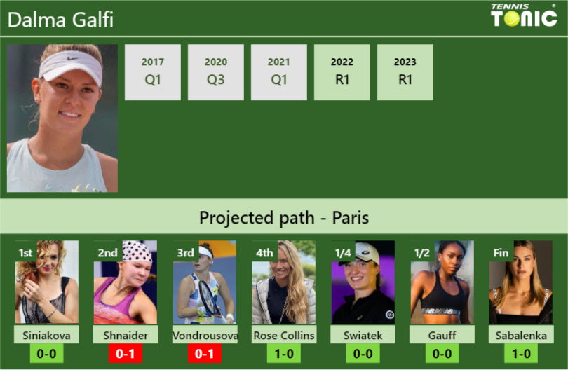 FRENCH OPEN DRAW. Dalma Galfi’s prediction with Siniakova next. H2H and rankings