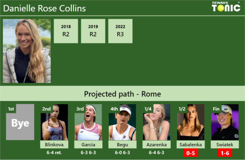 [UPDATED SF]. Prediction, H2H of Danielle Rose Collins’s draw vs Sabalenka, Swiatek to win the Rome