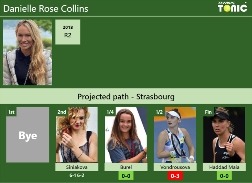 [UPDATED QF]. Prediction, H2H of Danielle Rose Collins’s draw vs Burel, Vondrousova, Haddad Maia to win the Strasbourg