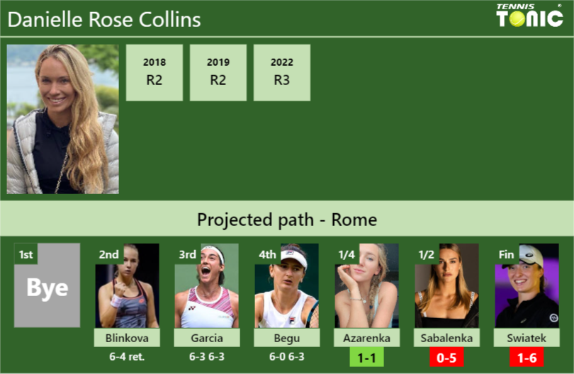 [UPDATED QF]. Prediction, H2H of Danielle Rose Collins’s draw vs Azarenka, Sabalenka, Swiatek to win the Rome