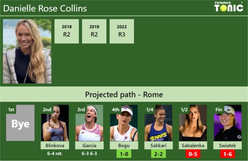 [UPDATED R4]. Prediction, H2H of Danielle Rose Collins’s draw vs Begu, Sakkari, Sabalenka, Swiatek to win the Rome