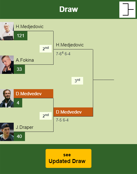 Daniil Medvedev Draw info