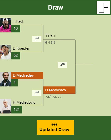 Daniil Medvedev Draw info